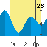 Tide chart for East Beach, Marrowstone Island, Washington on 2021/05/23