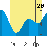 Tide chart for East Beach, Marrowstone Island, Washington on 2021/06/20