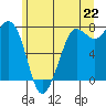 Tide chart for East Beach, Marrowstone Island, Washington on 2021/06/22