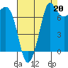 Tide chart for East Beach, Marrowstone Island, Washington on 2021/08/20