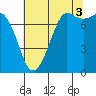Tide chart for East Beach, Marrowstone Island, Washington on 2021/08/3