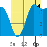 Tide chart for East Beach, Marrowstone Island, Washington on 2021/08/4