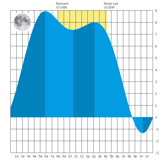 Tide Chart for 2021/12/18