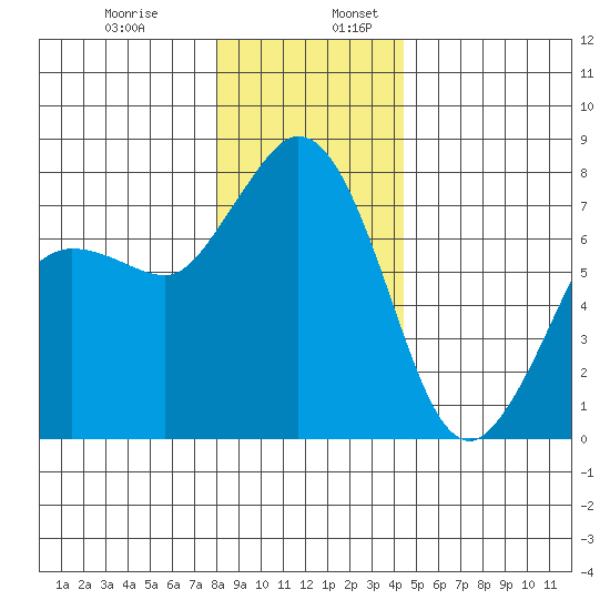 Tide Chart for 2021/12/29