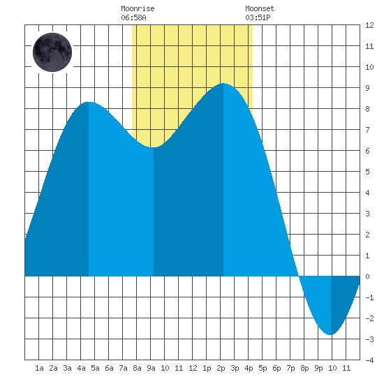 Tide Chart for 2021/12/3