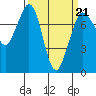 Tide chart for East Beach, Marrowstone Island, Washington on 2022/03/21
