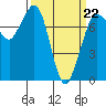 Tide chart for East Beach, Marrowstone Island, Washington on 2022/03/22