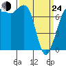 Tide chart for East Beach, Marrowstone Island, Washington on 2022/03/24