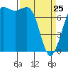 Tide chart for East Beach, Marrowstone Island, Washington on 2022/03/25