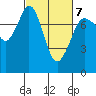 Tide chart for East Beach, Marrowstone Island, Washington on 2022/03/7