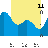 Tide chart for East Beach, Marrowstone Island, Washington on 2022/05/11