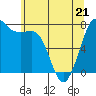 Tide chart for East Beach, Marrowstone Island, Washington on 2022/05/21