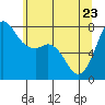 Tide chart for East Beach, Marrowstone Island, Washington on 2022/05/23