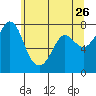 Tide chart for East Beach, Marrowstone Island, Washington on 2022/05/26