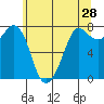 Tide chart for East Beach, Marrowstone Island, Washington on 2022/05/28