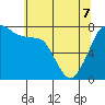 Tide chart for East Beach, Marrowstone Island, Washington on 2022/05/7