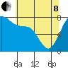 Tide chart for East Beach, Marrowstone Island, Washington on 2022/05/8