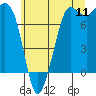 Tide chart for East Beach, Marrowstone Island, Washington on 2022/07/11
