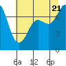 Tide chart for East Beach, Marrowstone Island, Washington on 2022/07/21