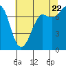 Tide chart for East Beach, Marrowstone Island, Washington on 2022/07/22