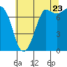 Tide chart for East Beach, Marrowstone Island, Washington on 2022/07/23