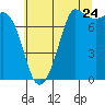 Tide chart for East Beach, Marrowstone Island, Washington on 2022/07/24