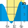 Tide chart for East Beach, Marrowstone Island, Washington on 2022/07/25