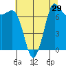 Tide chart for East Beach, Marrowstone Island, Washington on 2022/07/29