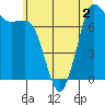 Tide chart for East Beach, Marrowstone Island, Washington on 2022/07/2