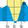 Tide chart for East Beach, Marrowstone Island, Washington on 2022/07/31