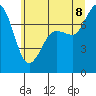 Tide chart for East Beach, Marrowstone Island, Washington on 2022/07/8