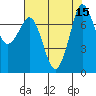 Tide chart for Marrowstone Island, Mystery Bay, Marrowstone, Washington on 2022/08/15
