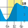 Tide chart for East Beach, Marrowstone Island, Washington on 2022/09/18