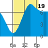 Tide chart for East Beach, Marrowstone Island, Washington on 2022/09/19
