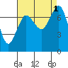 Tide chart for East Beach, Marrowstone Island, Washington on 2022/09/1