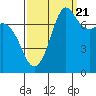 Tide chart for East Beach, Marrowstone Island, Washington on 2022/09/21