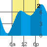 Tide chart for East Beach, Marrowstone Island, Washington on 2022/09/2