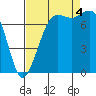 Tide chart for East Beach, Marrowstone Island, Washington on 2022/09/4