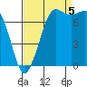 Tide chart for East Beach, Marrowstone Island, Washington on 2022/09/5