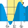 Tide chart for East Beach, Marrowstone Island, Washington on 2022/09/7