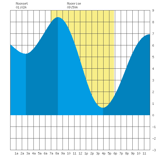 Saint Inlet Tide Chart