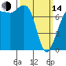 Tide chart for Marrowstone Island, Washington on 2023/03/14