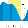 Tide chart for Marrowstone Island, Washington on 2023/03/1