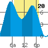 Tide chart for Marrowstone Island, Washington on 2023/03/20