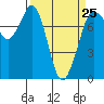 Tide chart for Marrowstone Island, Washington on 2023/03/25