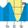 Tide chart for Marrowstone Island, Washington on 2023/03/26