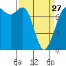 Tide chart for Marrowstone Island, Washington on 2023/03/27