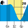 Tide chart for Marrowstone Island, Washington on 2023/03/28