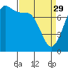 Tide chart for Marrowstone Island, Washington on 2023/03/29