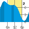 Tide chart for Marrowstone Island, Washington on 2023/03/2